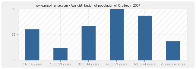 Age distribution of population of Orgibet in 2007
