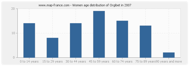 Women age distribution of Orgibet in 2007