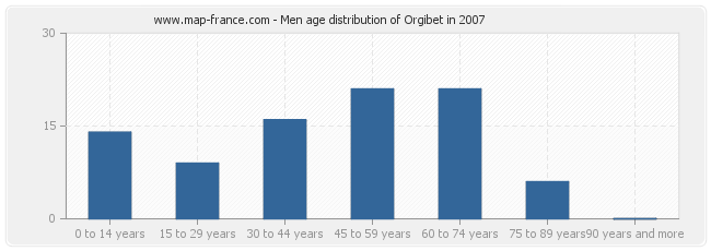 Men age distribution of Orgibet in 2007
