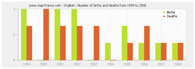 Orgibet : Number of births and deaths from 1999 to 2008