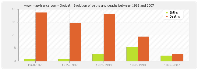 Orgibet : Evolution of births and deaths between 1968 and 2007