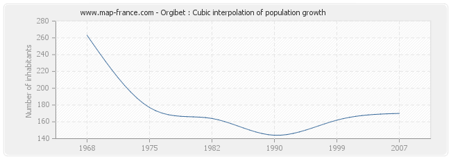 Orgibet : Cubic interpolation of population growth