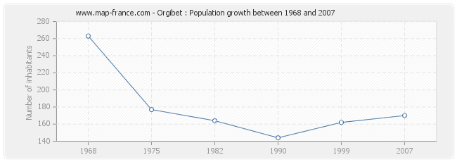 Population Orgibet