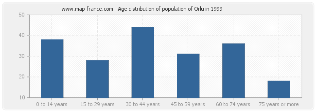 Age distribution of population of Orlu in 1999