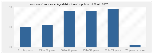 Age distribution of population of Orlu in 2007