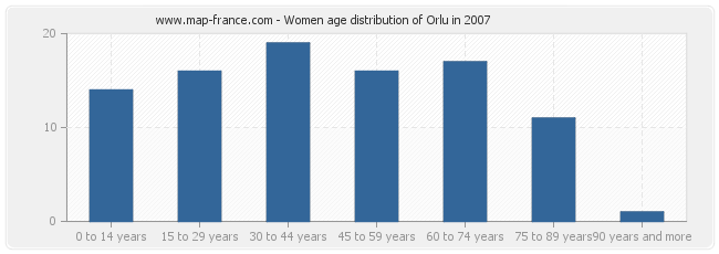 Women age distribution of Orlu in 2007