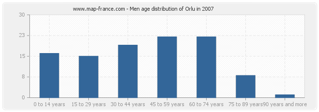 Men age distribution of Orlu in 2007