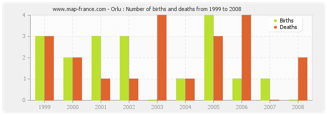 Orlu : Number of births and deaths from 1999 to 2008