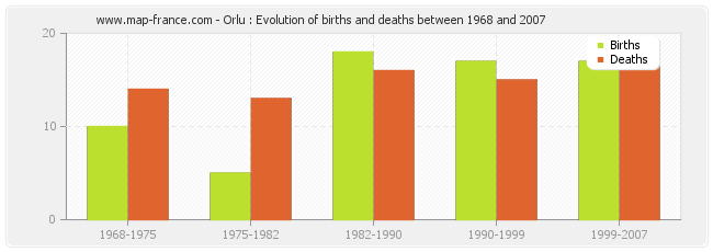 Orlu : Evolution of births and deaths between 1968 and 2007