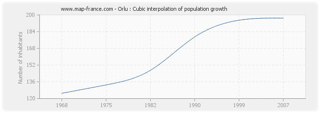 Orlu : Cubic interpolation of population growth