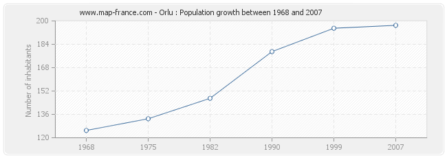 Population Orlu