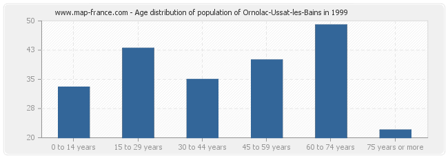 Age distribution of population of Ornolac-Ussat-les-Bains in 1999