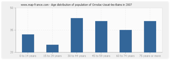 Age distribution of population of Ornolac-Ussat-les-Bains in 2007