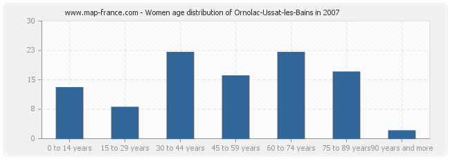 Women age distribution of Ornolac-Ussat-les-Bains in 2007