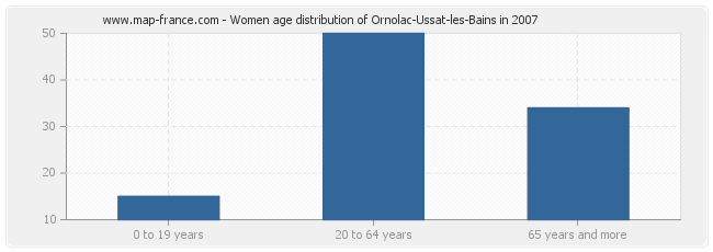 Women age distribution of Ornolac-Ussat-les-Bains in 2007