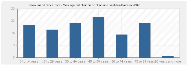 Men age distribution of Ornolac-Ussat-les-Bains in 2007