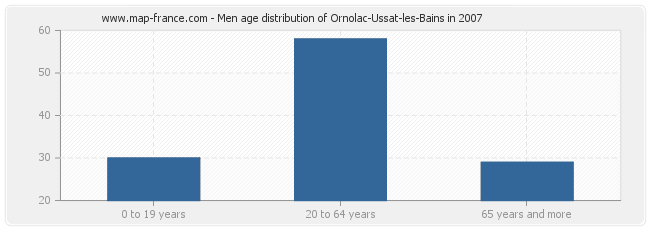 Men age distribution of Ornolac-Ussat-les-Bains in 2007