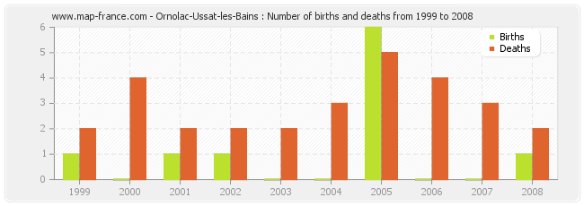 Ornolac-Ussat-les-Bains : Number of births and deaths from 1999 to 2008