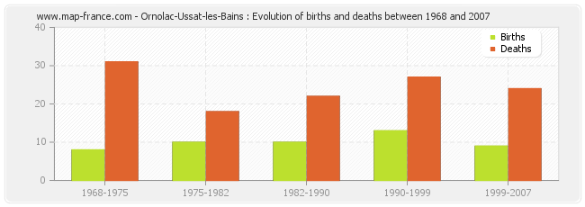 Ornolac-Ussat-les-Bains : Evolution of births and deaths between 1968 and 2007