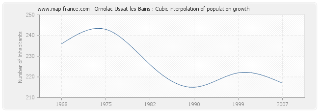Ornolac-Ussat-les-Bains : Cubic interpolation of population growth