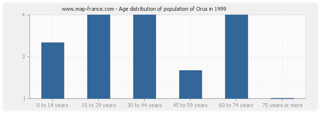 Age distribution of population of Orus in 1999