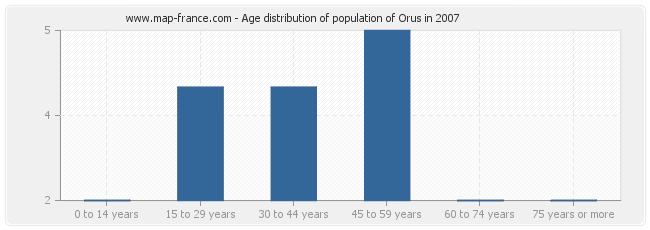 Age distribution of population of Orus in 2007