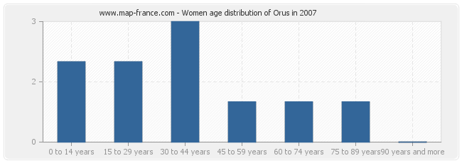 Women age distribution of Orus in 2007