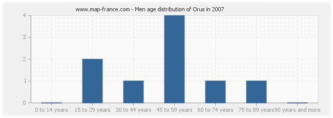Men age distribution of Orus in 2007