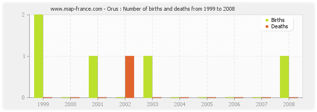 Orus : Number of births and deaths from 1999 to 2008
