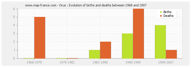 Orus : Evolution of births and deaths between 1968 and 2007