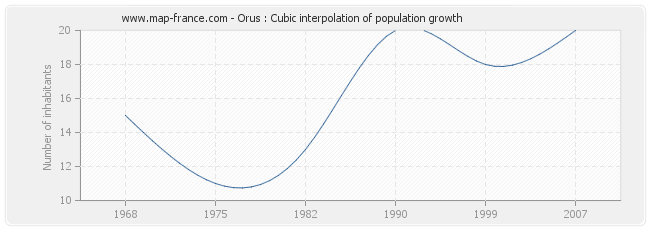 Orus : Cubic interpolation of population growth