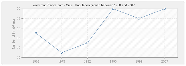 Population Orus
