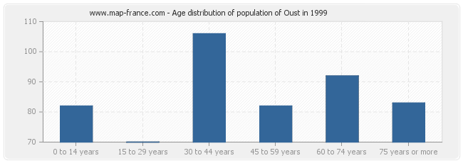 Age distribution of population of Oust in 1999