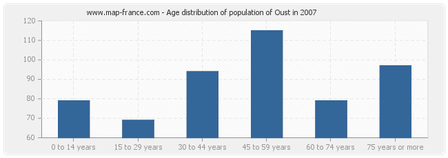 Age distribution of population of Oust in 2007