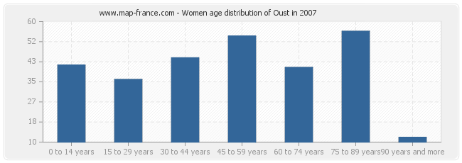 Women age distribution of Oust in 2007