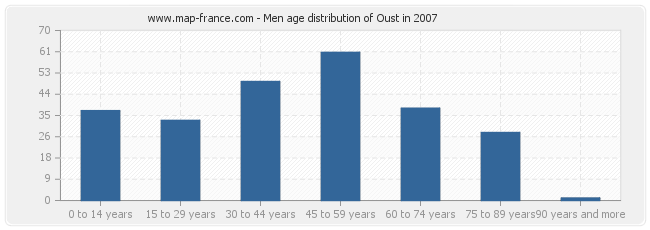 Men age distribution of Oust in 2007