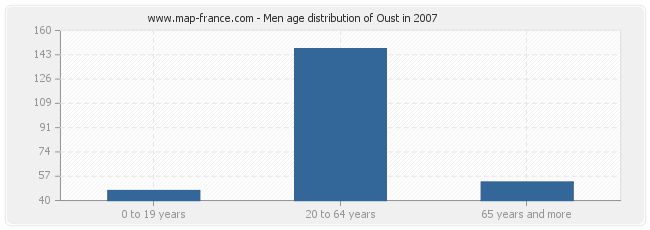 Men age distribution of Oust in 2007