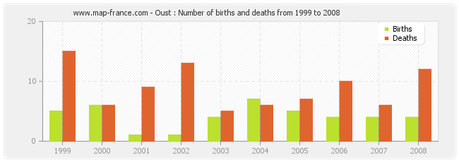 Oust : Number of births and deaths from 1999 to 2008