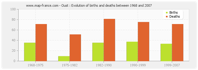 Oust : Evolution of births and deaths between 1968 and 2007