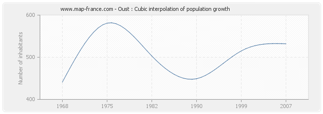 Oust : Cubic interpolation of population growth
