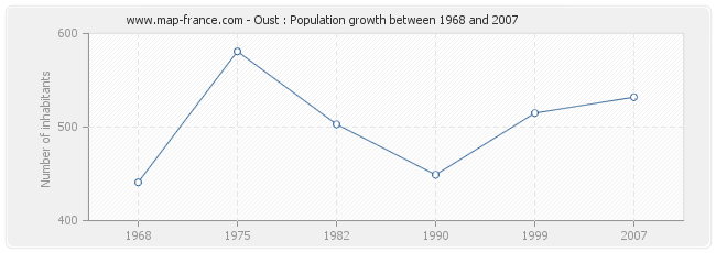 Population Oust