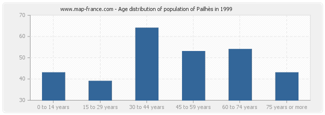 Age distribution of population of Pailhès in 1999