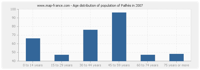Age distribution of population of Pailhès in 2007