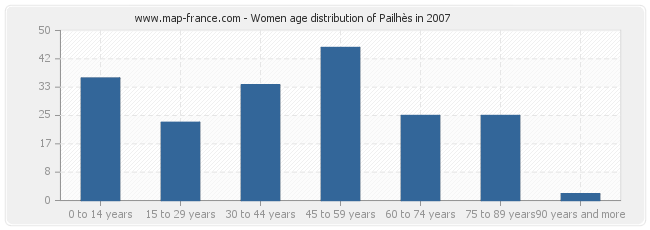 Women age distribution of Pailhès in 2007
