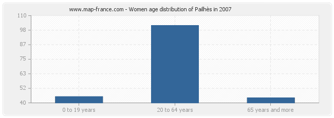 Women age distribution of Pailhès in 2007