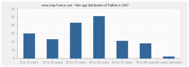 Men age distribution of Pailhès in 2007