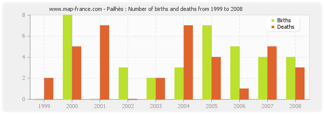 Pailhès : Number of births and deaths from 1999 to 2008