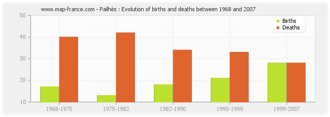 Pailhès : Evolution of births and deaths between 1968 and 2007