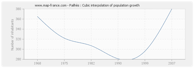 Pailhès : Cubic interpolation of population growth