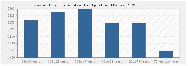 Age distribution of population of Pamiers in 1999